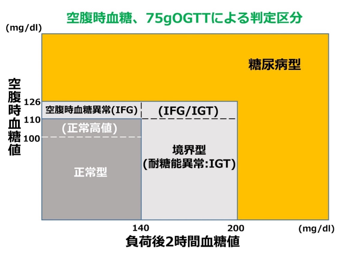 ③糖尿病の診断