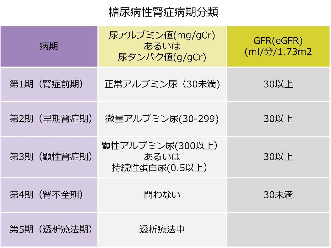 糖尿病性腎症