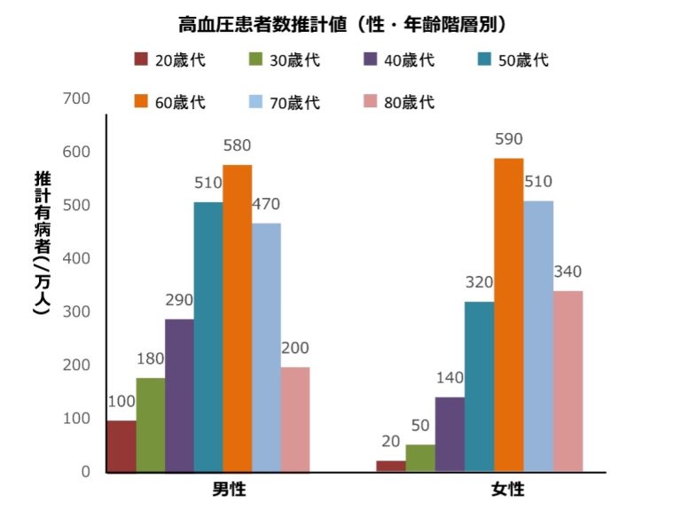 高血圧とは