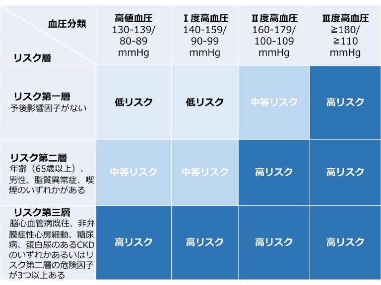 高血圧の管理、治療方針