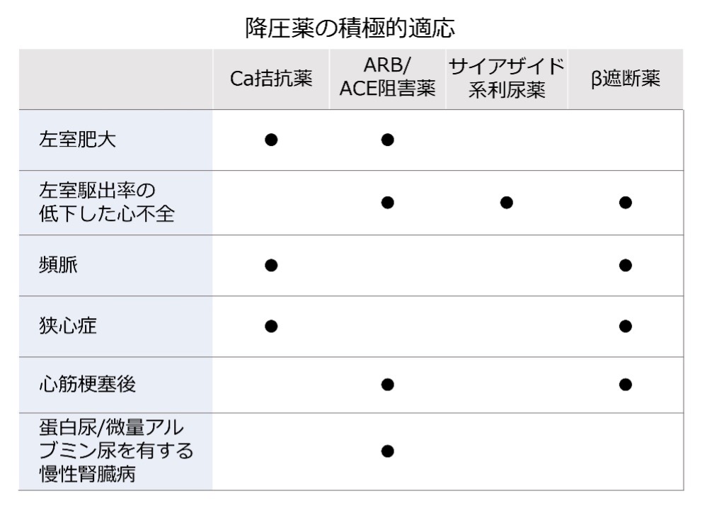 高圧の治療目標