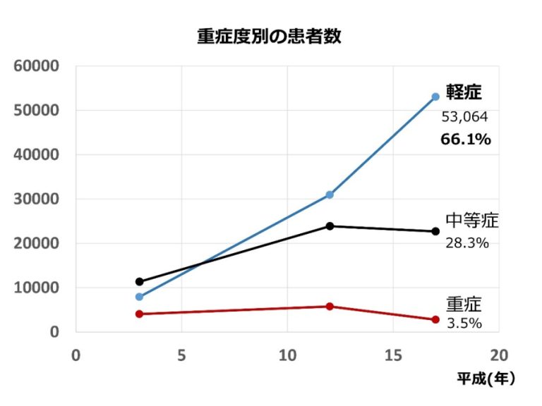 潰瘍性大腸炎_グラフ