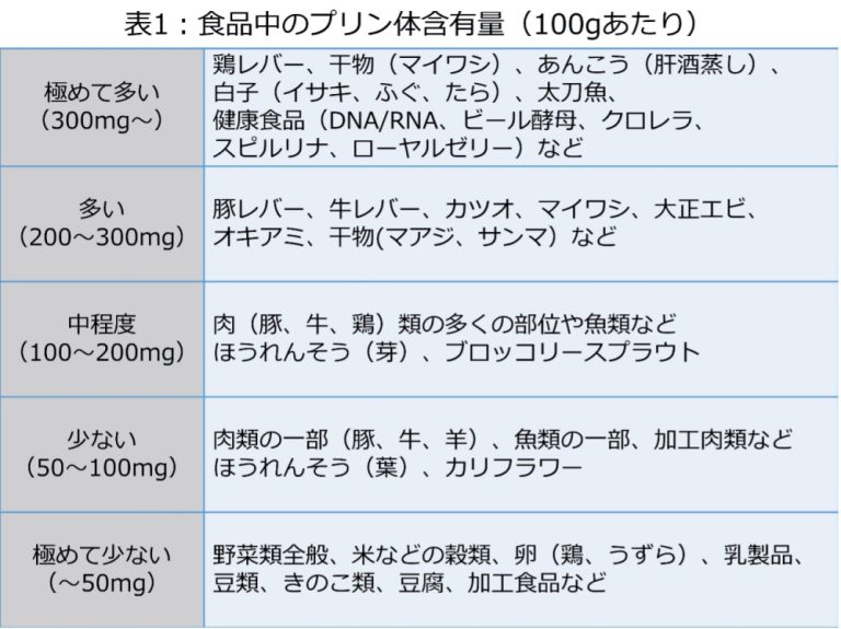 痛風表