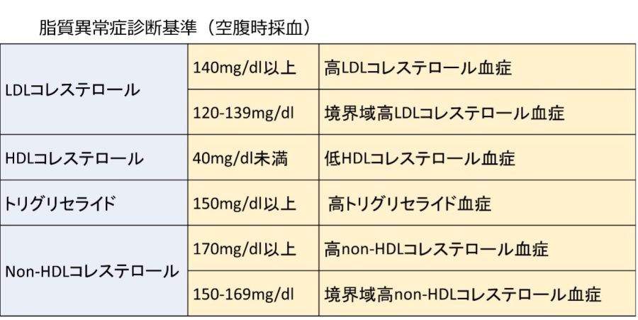 脂質異常症の基準