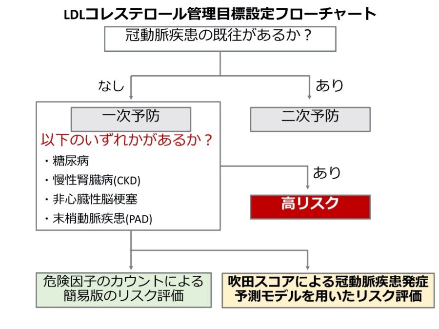 管理目標